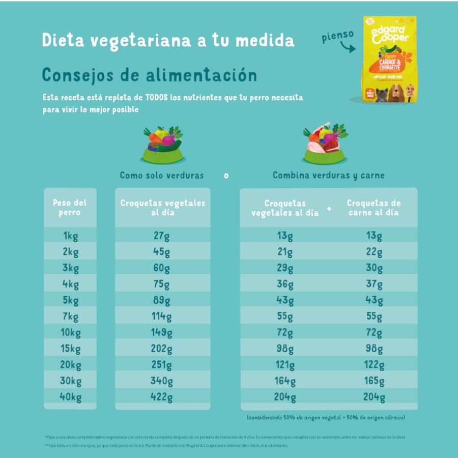 7 kg Edgard & Cooper Zanahoria y Calabac&iacute;n pienso para perros, , large Imagen numero 7
